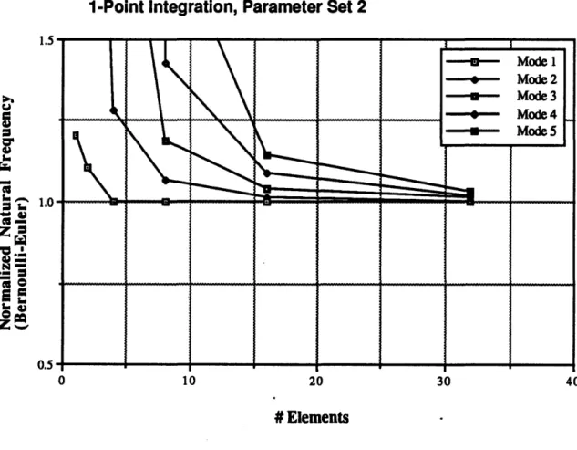 Figure 4.6.  Convergence  for CO  beam,  consistent mass,  uniform  1-point integration.