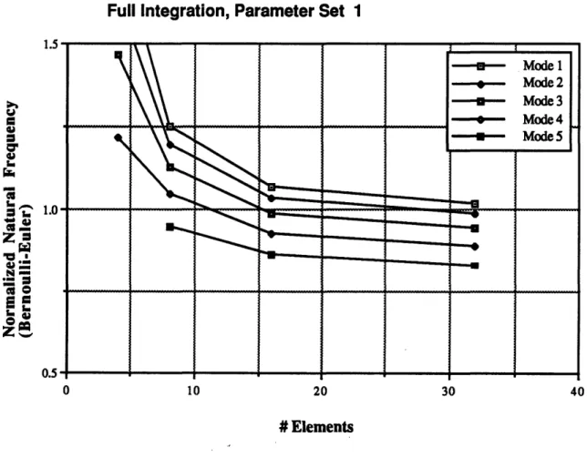 Figure  4.7. Convergence  for CO beam,  lumped  mass, full integration.