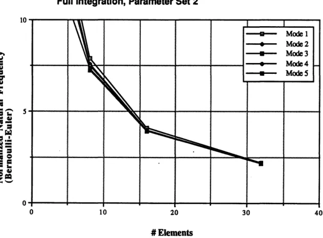 Figure  4.8.  Convergence  for CO beam,  lumped  mass,  full  integration.