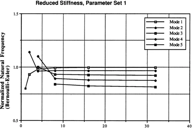 Figure 4.9.  Convergence  for CO  beam,  lumped  mass,  reduced  stiffness.