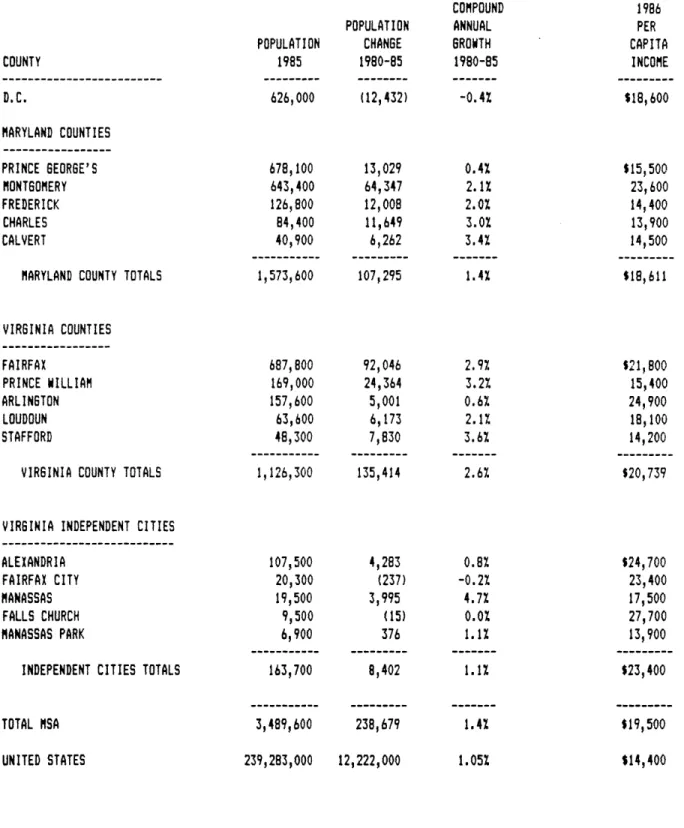 FIGURE  2-2.  WASHINGTON, D.C.  NSA  DEMOGRAPHICS,  1980-1986