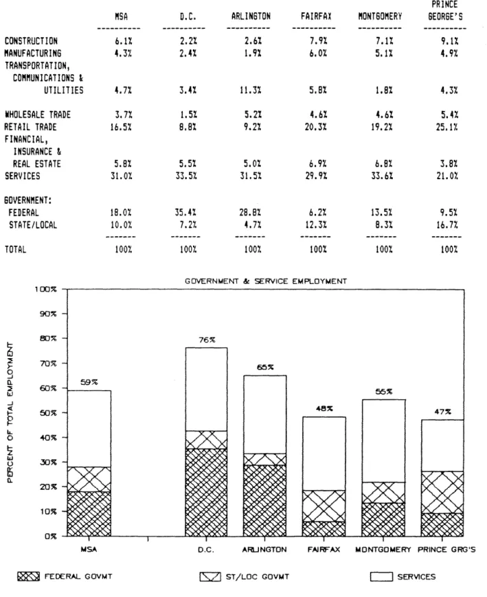 FIGURE  2-4.  1985  EMPLOYMENT  MIX  IN  MAJOR  WASHINGTON D.C.  NSA  COUNTIES CONSTRUCTION MANUFACTURING TRANSPORTATION, COMMUNICATIONS  &amp; UTILITIES WHOLESALE  TRADE RETAIL  TRADE FINANCIAL, INSURANCE  &amp; REAL ESTATE SERVICES GOVERNMENT: FEDERAL ST
