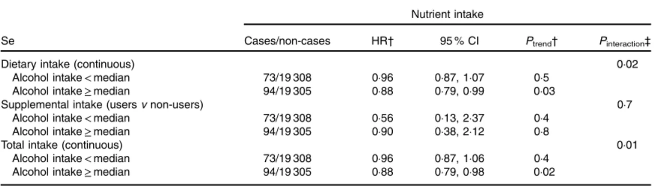 Table 4. Associations between vitamin E intakes and digestive cancer risk, stratified by smoking status, NutriNet-Santé Cohort ( n 38 812), France, 2009 – 2016*