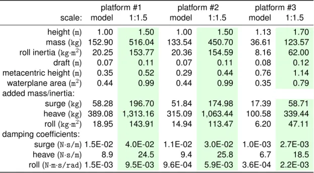 Table 2: Dimensions and mass properties at model and prototype scale platform #1 platform #2 platform #3
