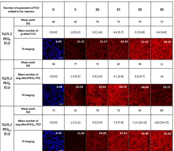 Figure 3. (a–b) Functionality of mAbs-1–3 towards their cognate antigens. Number of TSPAN8 (a) or CEA  (b) antigens detected by Ts29.2 or 35A7 mAbs conjugates 1–3