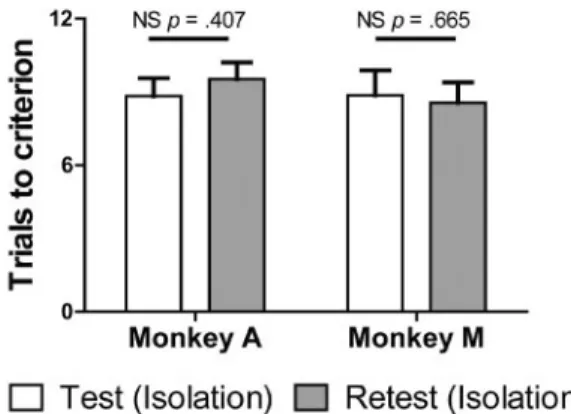 Fig. 2. The null effect of task repetition. Comparison of the number of trials needed to reach the learning criterion in test–retest isolation sessions for each monkey