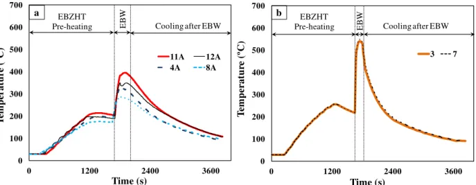 Figure 7. Typical thermal cycles showing the temperature evolution during pre-heating at 170°C- 170°C-250°C and subsequent EBW and cooling of the CA6NM during BOP welding