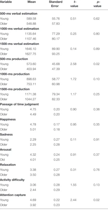 FIGURE 1 | Mean verbal estimates (upper) and mean time produced (bottom) plotted against stimulus duration in young and elderly people.
