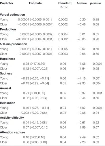 TABLE 3 | Potential predictors of performance on the verbal estimation task.