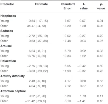 TABLE 4 | Potential predictors of performance on the interval production task.