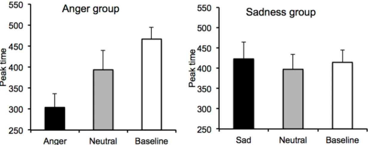 Fig 5. Peak time for the anger and the sadness group. Peak time for the U-shaped reaction time curve in the baseline condition and the emotion condition for the “ anger ” group (anger vs