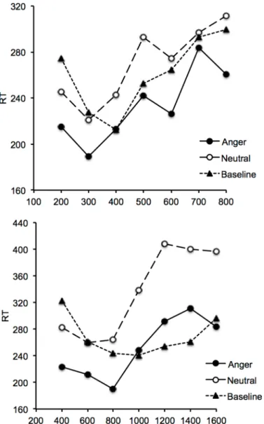 Fig 1 shows Reaction Time (RT) plotted against interval duration in the short and the long duration range condition when either no stimulus or an emotional stimulus (angry vs