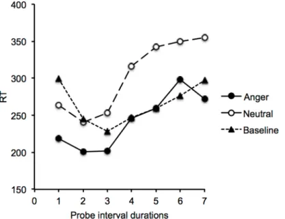 Fig 2. Reaction time and interval duration. Reaction time plotted against interval duration (duration group averaged) in the baseline condition and the emotion condition (anger and neutral).
