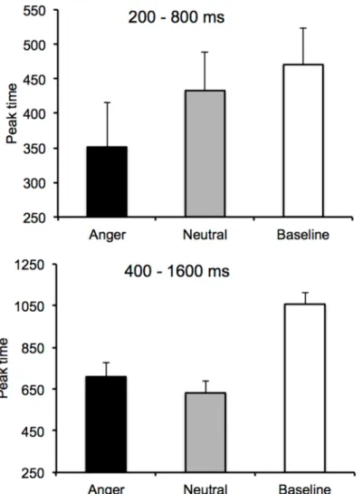 Fig 3. Peak time for two duration ranges. Peak time for the U-shaped reaction time curve in the baseline condition and the emotion condition (anger and neutral) for the short (200/800) and the longer duration (400/