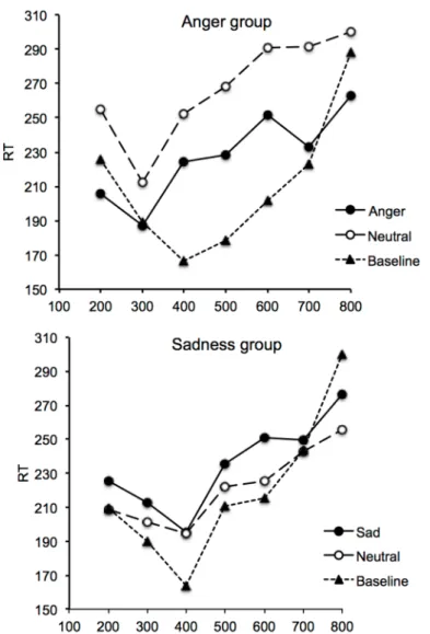 Fig 4. Reaction time and interval duration for the anger and the sadness group. Reaction time plotted against interval duration in the baseline line and the emotion condition for the “ anger ” group (anger vs.