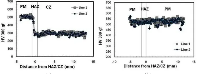 Figure  11.  Vickers  microindentation  hardness profiles in (a)  ADed  and (b) PCHTed  conditions using as-serviced IN718 substrates