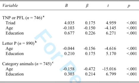 Table 3. Coefﬁcients for linear multiple regression analyses for TNP or PFL, letter P, and  animals  Variable B β t p TNP or PFL (n = 746)  a    Triad 4.035 0.175 4.959 &lt;.001    Age -0.103 -0.150 -4.145 &lt;.001    Education 0.677 0.226 6.271 &lt;.001 L