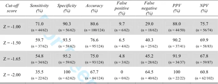 Table 7. Comparison of sensitivity and specificity for the cut-off scores (Z-scores) of -1.00, - -1.50, -1.65, and -2.00 for 62 participants with Alzheimer’s disease and 62 healthy controls aged  50 and over for semantic verbal fluency (animals) 