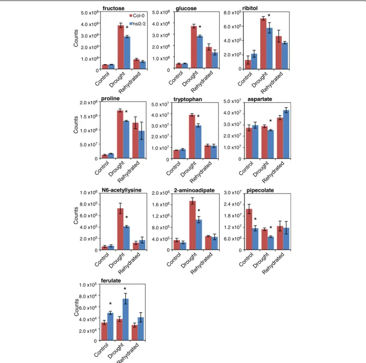 Figure 6 Drought-related levels of selected metabolites showing significant changes in leaves of the hsi2-2 mutant