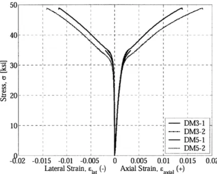 Figure  3-24  Axial stress  - axial  strain and  axial stress - lateral strain curves for  FRP-wrapped  concrete  specimens  conditioned  under  compressive  load