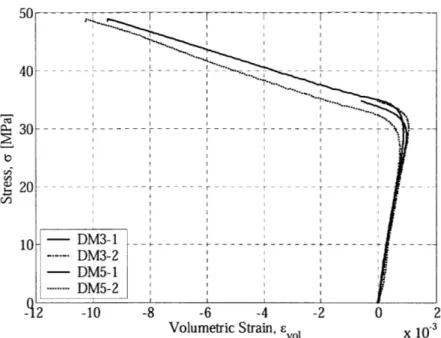 Figure  3-25  Axial  stress  - volumetric  strain  curves  for FRP-wrapped  concrete specimens conditioned  under compressive  load