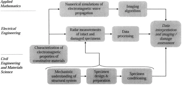 Figure  1-1  Interdisciplinary  approach  for developing  a robust radar  NDE  methodology 1.4  Research  Objective