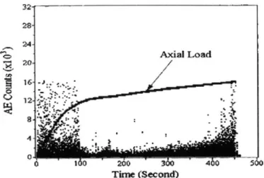 Figure  2-13  Effect  of  jacket  thickness  on cumulative  AE  counts  (Mirmiran