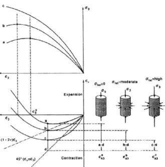 Figure  3-5  Geometry  of volumetric  strain plots for axially  loaded concrete  subjected  to different  levels  of confinement  (Imran and  Pantazopoulou  1996)