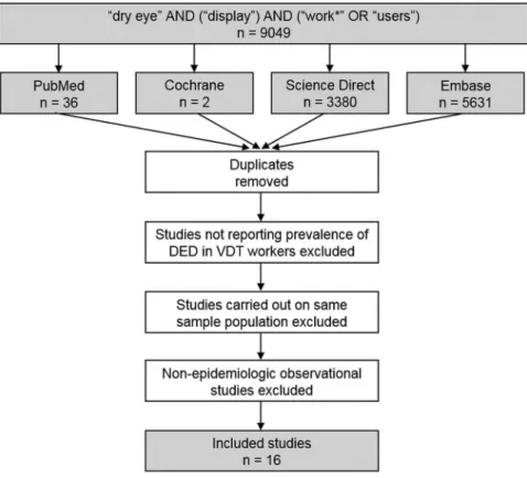 Figure 1 Search strategy. DED, dry eye disease; VDT, visual display terminals.