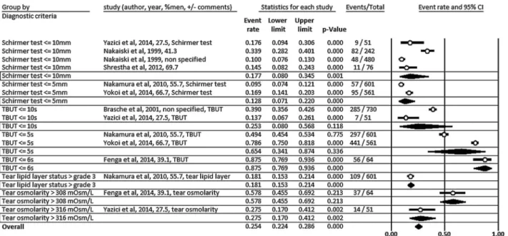Figure 5 Meta-analysis on the prevalence of DED in visual display terminal workers stratified on combining several diagnostic criteria