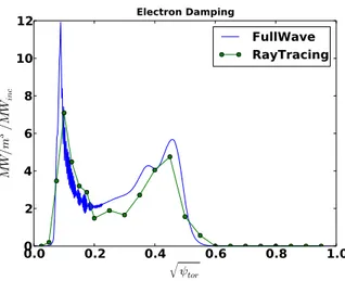 FIG. 4: (Color online) Comparison of radial location of power deposition profiles between ray tracing and full wave calculations for the Alcator C-Mod case at a density of n e (0) = 7×10 19 m −3 , n k = −1.55, N m = 1023, N r = 980, T e (0) = 2.3keV, B (0)