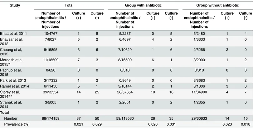 Table 1. Repartition of culture in the 2 groups in each study and prevalence of endophthalmitis in each study.