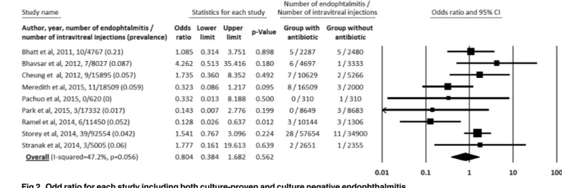 Fig 2. Odd ratio for each study including both culture-proven and culture negative endophthalmitis.