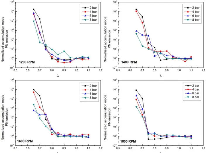 Figure A1. Accumulation mode PN from premixed non-stoichiometric mixture of gasoline-air; engine speed at 1200 rpm