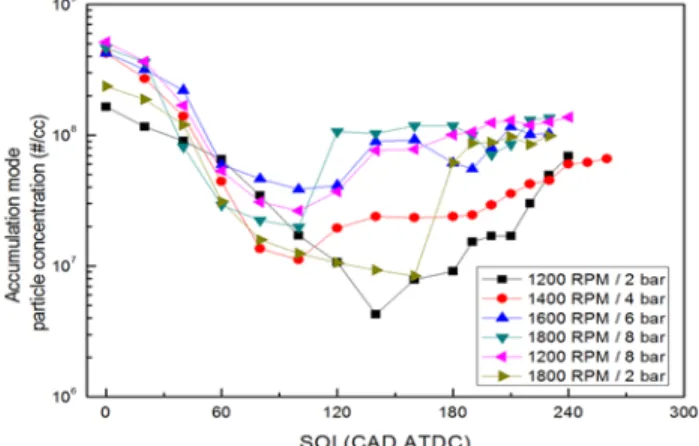 Figure 5. Engine accumulation mode PN emissions as a function of SOI at  operating points representative of the first FTP acceleration