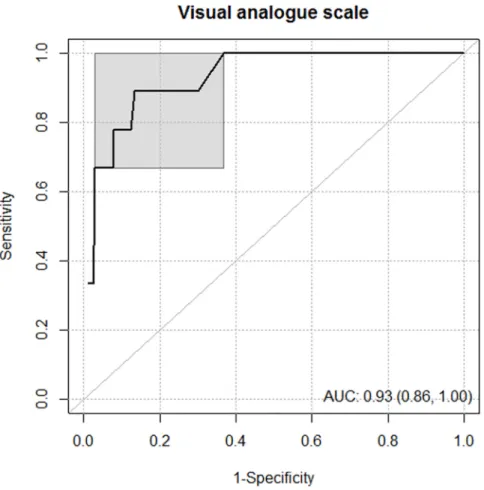 Fig 2. Receiver operating characteristic curve (ROC) representing the discriminative power of the visual analogue scale score to predict a perceived stress scale (PSS14) score greater than, or equal to 7.2