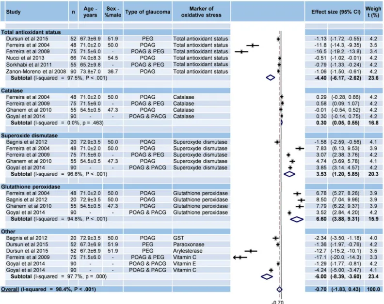 Fig 5. Meta-analysis of antioxidative stress markers from aqueous humor in glaucoma. 95%CI: 95% confidence intervals; -: Unknown; PACG: