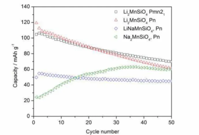 Figure  2.    Discharge  capacities  of  Li 2 MnSiO 4   Pn,  Li 2 MnSiO 4  Pmn2 1 , LiNaMnSiO 4  Pn and Na 2 MnSiO 4  Pn