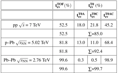 Table 1: Fraction of events (percentage) for which the t ev TOF and t ev T0 can be provided when explicitly requested.
