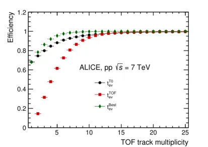Fig. 5: Efficiency of the t ev T0 (circles), t ev TOF (squares) and t ev Best (diamond) as a function of the TOF track multiplicity for pp collisions at √