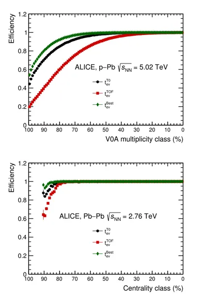 Fig. 6: Efficiencies of the methods t ev T0 (circles), t ev TOF (squares) and t ev Best (diamond) as a function of the V0A multiplicity class for p-Pb collisions at √