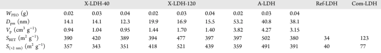 Figure 2 shows XRD patterns and scanning electron microscopy (SEM) images of the di ﬀ erent LDH − Alhy composites and Ref-LDH