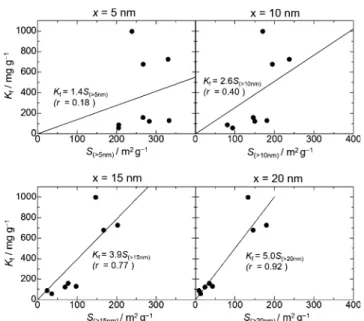 Figure 5 shows plots of K f values of LDH − Alhy composites against S (>x nm) that is a speci ﬁ c surface area obtained by