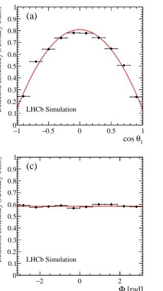 Figure 6: One-dimensional projections of the detection efficiency parameterised using Legendre polynomials (solid red lines) as a function of (a) cos θ 1 , (b) cos θ 2 , (c) Φ and (d) m(π + π − ), superimposed on the efficiency determined from the ratio of