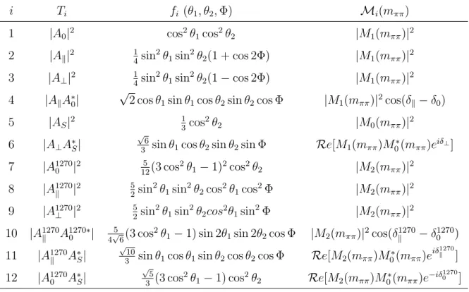 Table 2: The individual terms i = 1 to i = 6 come from the S-wave and P-wave π + π − amplitudes associated with the f 0 (980) and ρ, and the terms i = 7 to i = 12 come from the D-wave amplitudes associated with the f 2 (1270)