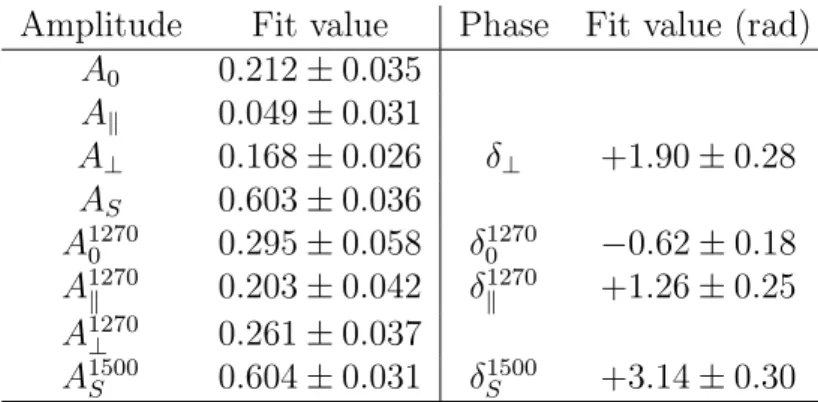 Table 3: The resonance amplitudes and phases from the preferred fit to the m(π + π − ) and decay angle distributions of the B s 0 candidates, including the ρ, f 0 (980), f 2 (1270) and f 0 (1500)