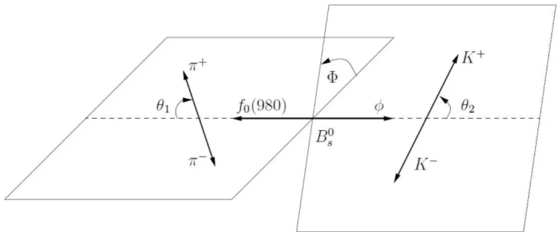 Figure 5: The definition of the decay angles θ 1 , θ 2 and Φ for the decay B s 0 → φπ + π − with φ → K + K − and taking f 0 (980) → π + π − for illustration.