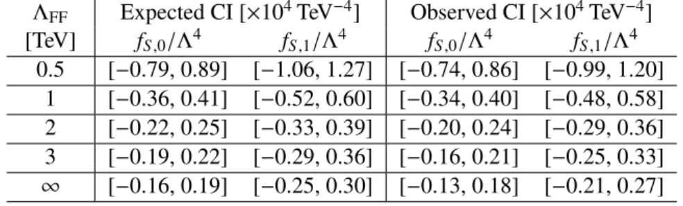 Table 7: Expected and observed 95% CI on f S,0 / Λ 4 ( f S,1 / Λ 4 ) for different Λ FF values, assuming f S,1 / Λ 4 ( f S ,0 / Λ 4 ) to be zero.