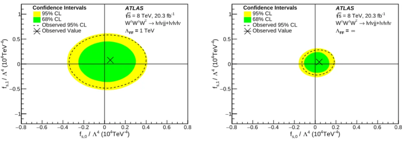 Figure 5: Expected 68% and 95% CL contours for f S,1 / Λ 4 vs f S,0 / Λ 4 compared to the observed 95% CL contour and the observed best-fit value for cases when Λ FF = 1 TeV (left) and Λ FF = ∞ (right).