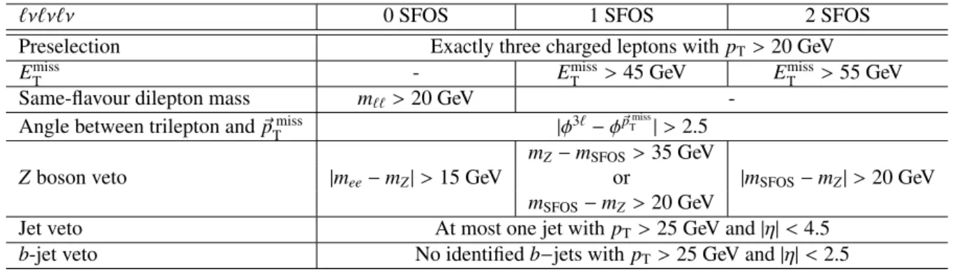 Table 1: Selection criteria for the `ν`ν`ν channel, split based on the number of SFOS lepton pairs: 0 SFOS, 1 SFOS, and 2 SFOS.